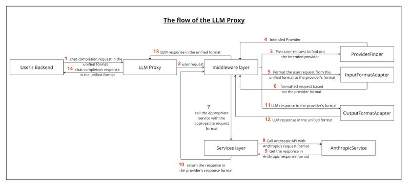 LLM Proxy System Diagram