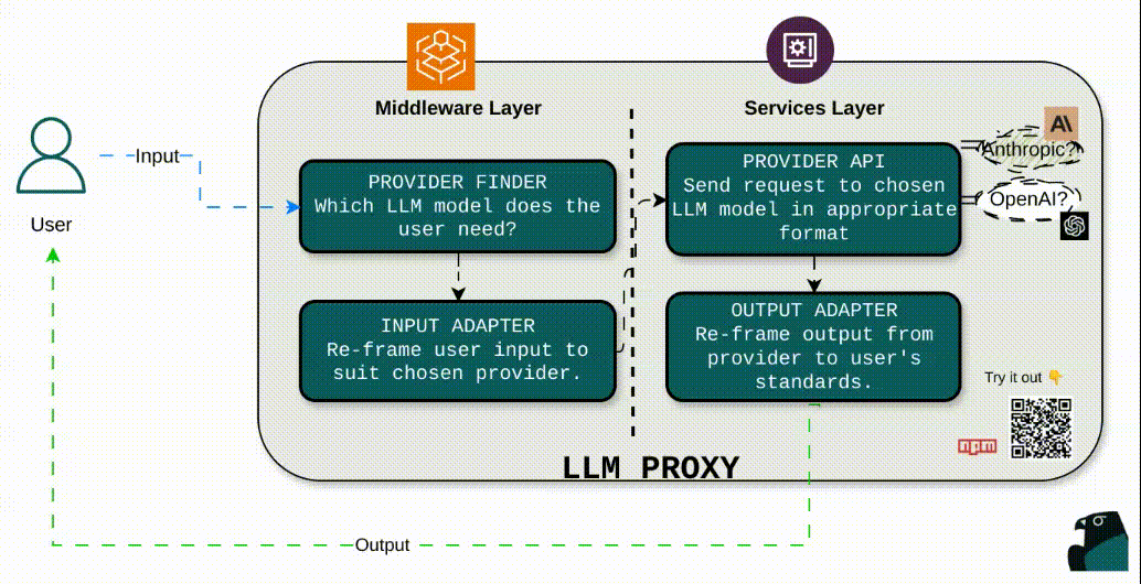 LLM Proxy Flow